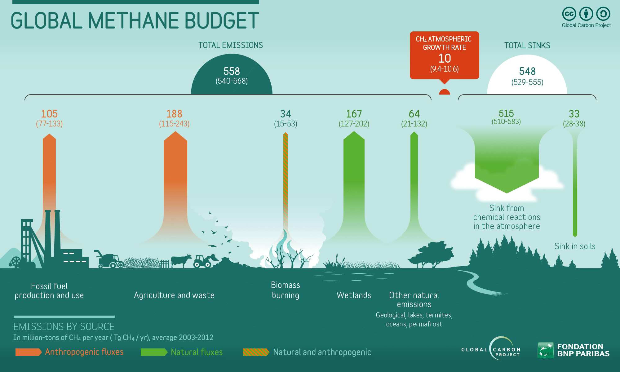 Infographic: Global methane budget; sources, emissions and sinks