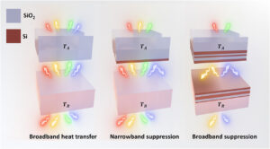Illustration of heat transfer through SiO2 and Si layers, showing broadband and narrowband suppression effects with colored arrows.