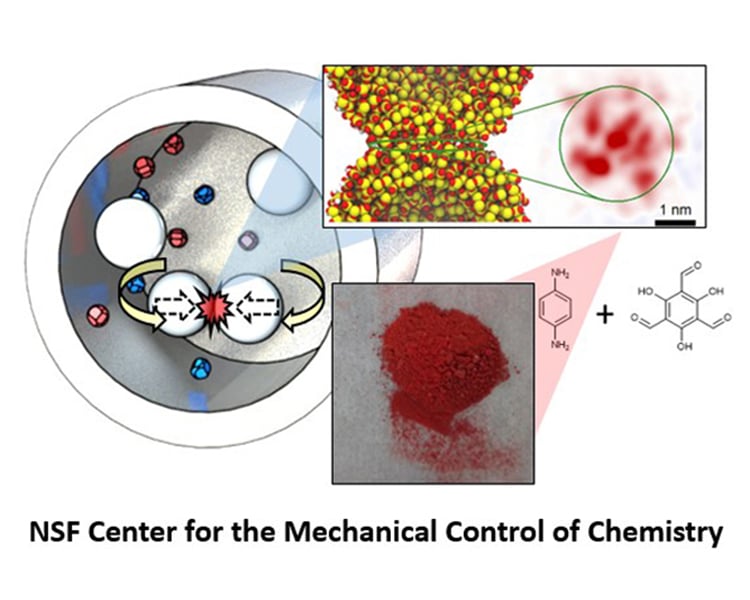 illustration of effect of mechanical force on reactive chemical particles