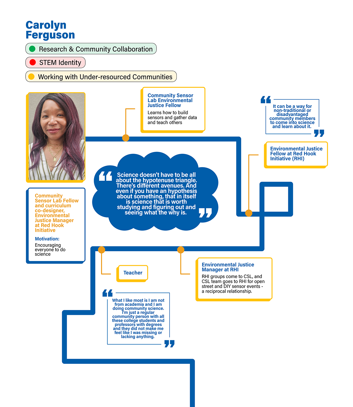 Colorful timeline showing key events in Carolyn Ferguson's history. The timeline includes quotes and key experiences. It highlights her time working with the Community Sensor Lab and Red Hook Initiative and becoming an Environmental Justice Manager. Her goal is to inspire everyone to do science. The text version of the timeline is accessible below.