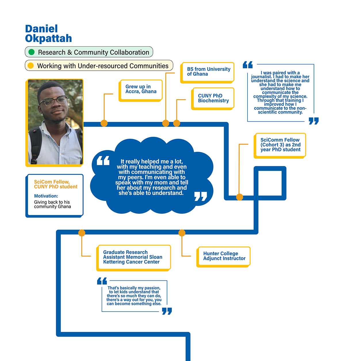 Colorful timeline showing key events in Daniel Okpattah’s history. The timeline includes quotes and key experiences. It highlights how he grew up in Ghana, became a PhD student and CUNY SciCom Fellow, and is now a cancer researcher. His goal is to give back to his community in Ghana. The text version of the timeline is accessible below.