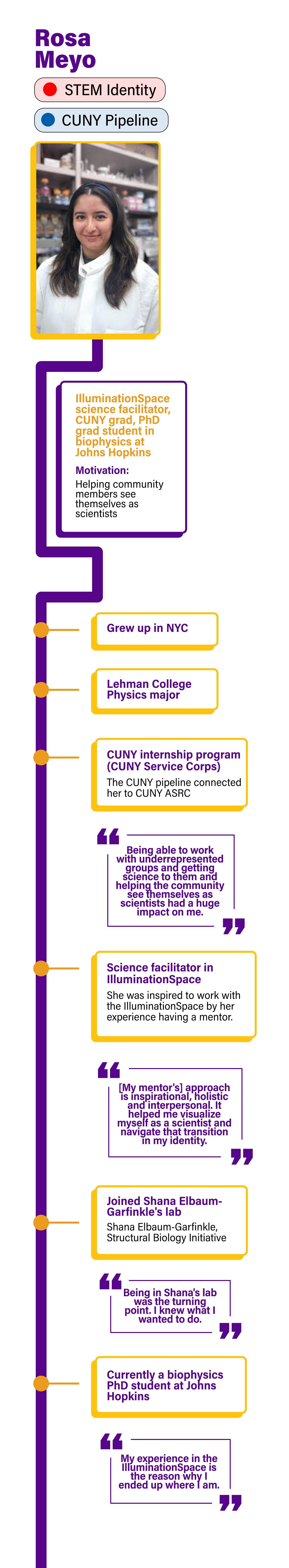 Colorful timeline showing key events in Rosa Meyo's history. The timeline includes quotes and key experiences. It highlights how CUNY programs introduced her to CUNY ASRC where she became a facilitator in the IlluminationSpace, then joined the Structural Biology Initiative as a PhD student, and is currently at Johns Hopkins. Her goal is helping community members see themselves as scientists. The text version of the timeline is accessible below.