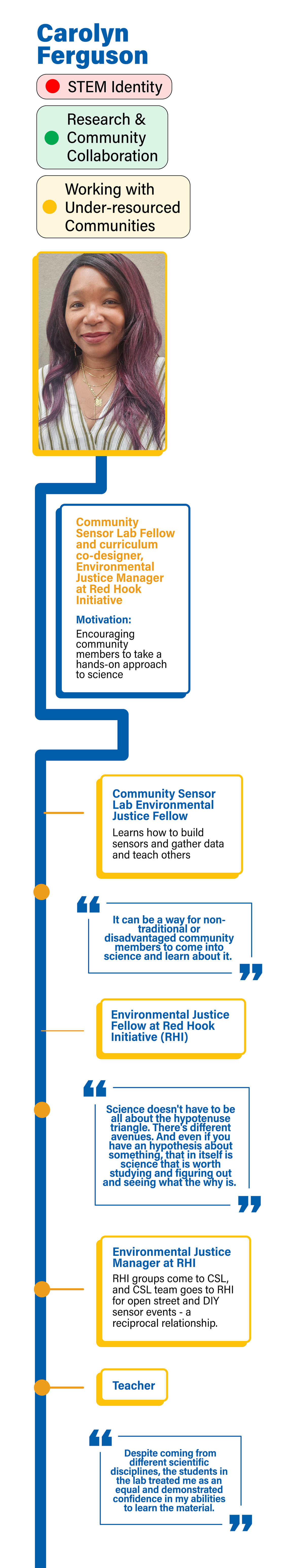 Colorful timeline showing key events in Carolyn Ferguson's history. The timeline includes quotes and key experiences. It highlights her time working with the Community Sensor Lab and Red Hook Initiative and becoming an Environmental Justice Manager. Her goal is to inspire everyone to do science. The text version of the timeline is accessible below.