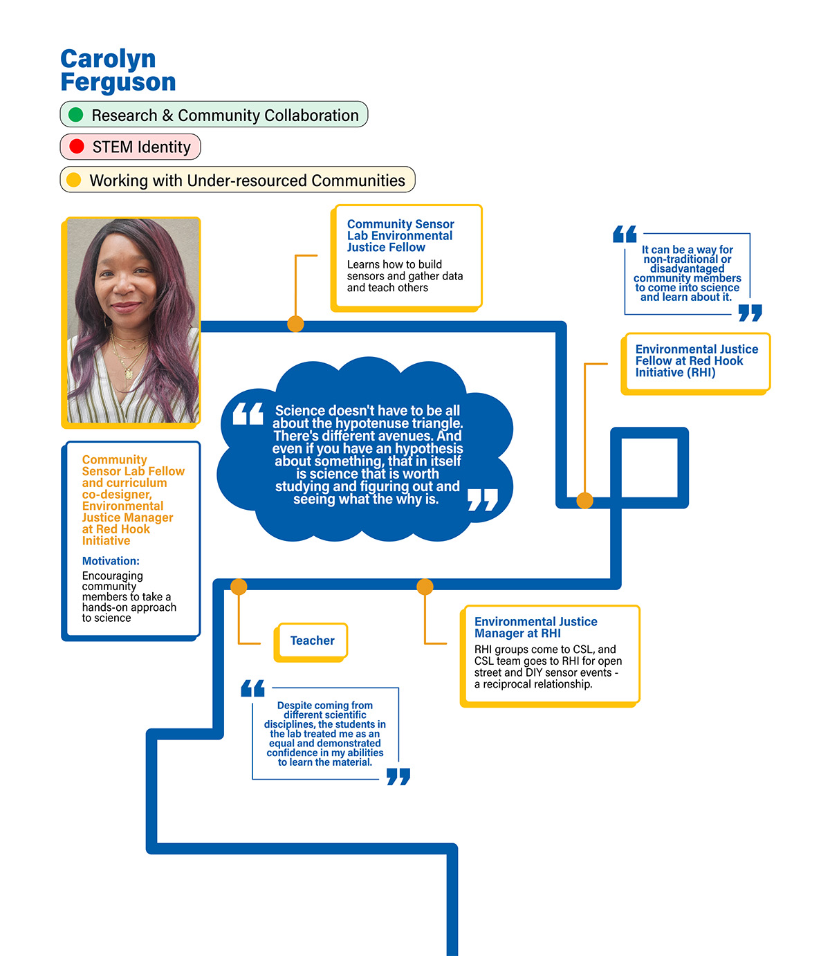 Colorful timeline showing key events in Carolyn Ferguson's history. The timeline includes quotes and key experiences. It highlights her time working with the Community Sensor Lab and Red Hook Initiative and becoming an Environmental Justice Manager. Her goal is to inspire everyone to do science. The text version of the timeline is accessible below.